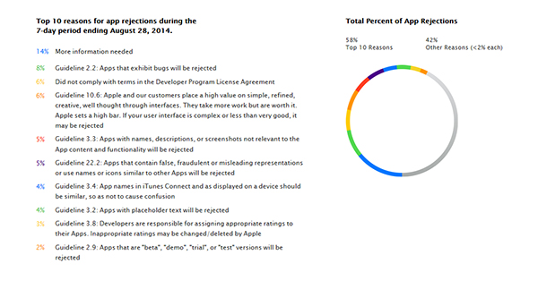 top-10-app-rejections