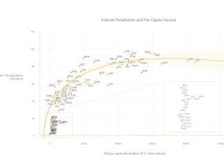 Што има Интернетот со економската нееднаквост?