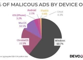 Повеќето малициозни реклами го таргетираат Windows, додека на второто место е ChromeOS