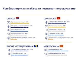 Регионално истражување: Скоро половина од потрошувачите во Македонија го сметаат биометриското плаќање за побрзо и поедноставно отколку користење на лозинка