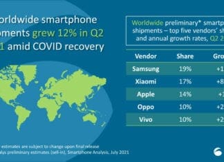 Xiaomi го презема второто место во светот и ги помина Apple според бројот на продадени уреди во втората четвртина од 2021