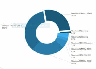 Windows 11 веќе го има во статистиките со добар дел од пазарот