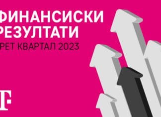 Македонски Телеком оствари успешни резултати од работењето во третиот квартал од 2023 година