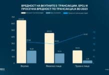 АЕТМ: Вредноста на онлајн трансакциите во 2023 изнесува 649 милиони евра – годишен раст од 18%