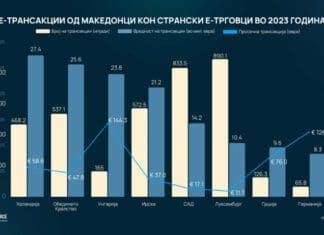 Каде најмногу купуваат онлајн Македонците во странство, а од каде најмногу се купува од домашните е-трговци?
