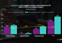 АЕТМ: Раст од 34,3% на вредноста на онлајн трансакциите во првите 6 месеци годинава