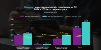 АЕТМ: Раст од 34,3% на вредноста на онлајн трансакциите во првите 6 месеци годинава