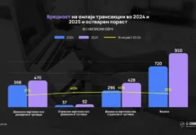 АЕТМ: Е-трговијата во Македонија продолжува со силен раст – 950 милиони евра во 2025