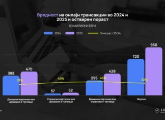 АЕТМ: Е-трговијата во Македонија продолжува со силен раст – 950 милиони евра во 2025